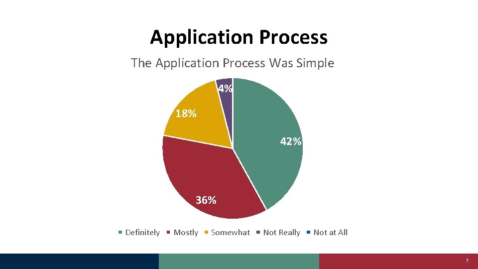 Application Process The Application Process Was Simple 4% 18% 42% 36% Definitely Mostly Somewhat