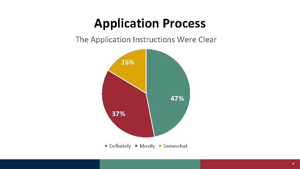 Application Process The Application Instructions Were Clear 16% 47% 37% Definitely Mostly Somewhat 8