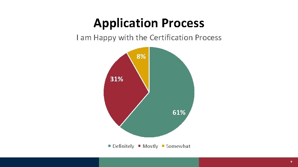 Application Process I am Happy with the Certification Process 8% 31% 61% Definitely Mostly