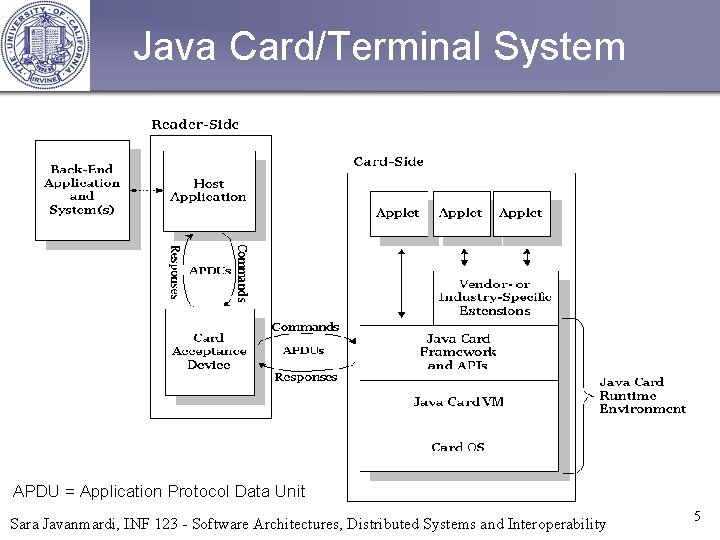 Java Card/Terminal System APDU = Application Protocol Data Unit Sara Javanmardi, INF 123 -