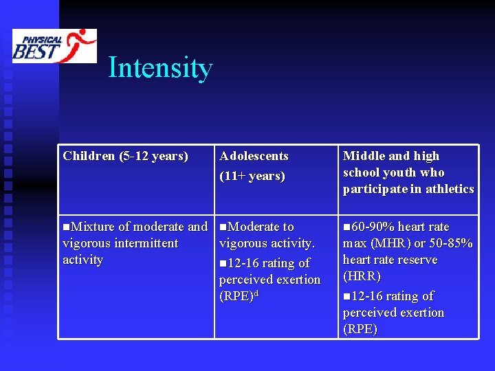 Intensity Children (5 -12 years) Adolescents (11+ years) Middle and high school youth who