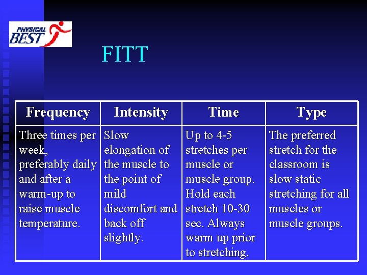 FITT Frequency Intensity Time Type Three times per week, preferably daily and after a