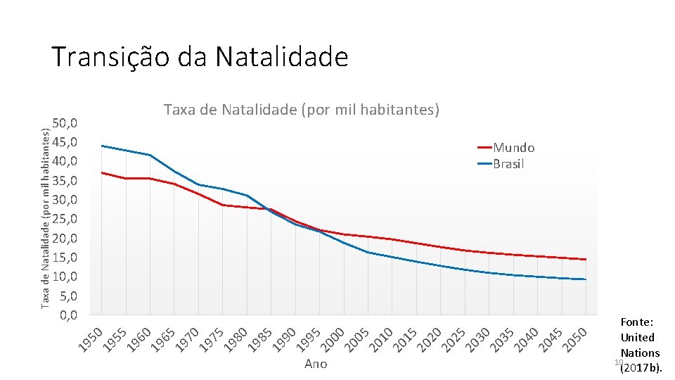 Taxa de Natalidade (por mil habitantes) 50, 0 45, 0 40, 0 35, 0