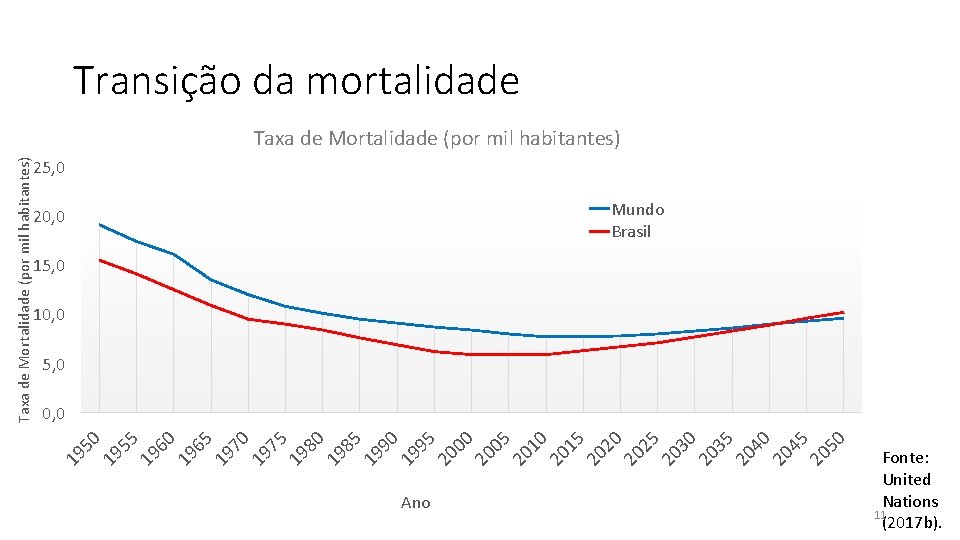 Transição da mortalidade 25, 0 Mundo Brasil 20, 0 15, 0 10, 0 5,