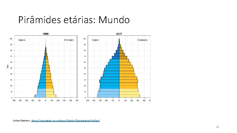 Pirâmides etárias: Mundo United Nations - https: //population. un. org/wpp/Graphs/Demographic. Profiles/ 13 