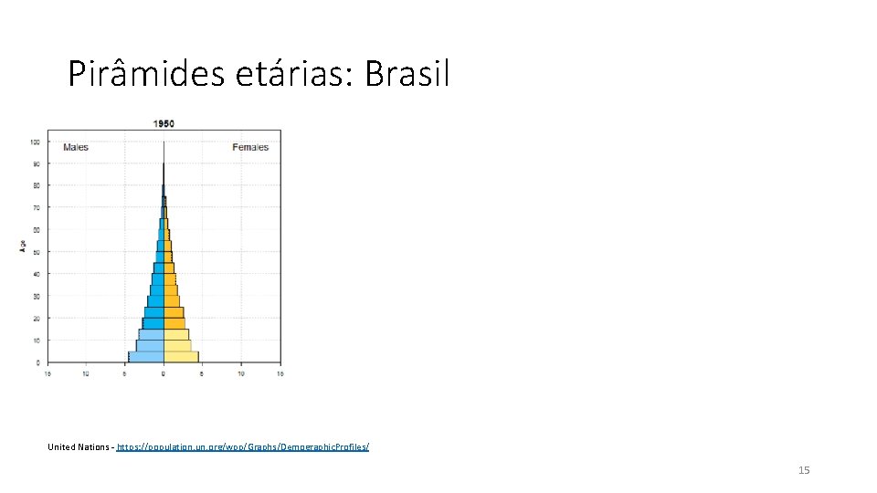 Pirâmides etárias: Brasil United Nations - https: //population. un. org/wpp/Graphs/Demographic. Profiles/ 15 