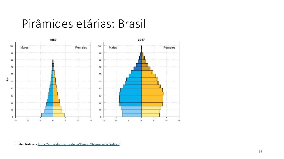 Pirâmides etárias: Brasil United Nations - https: //population. un. org/wpp/Graphs/Demographic. Profiles/ 16 