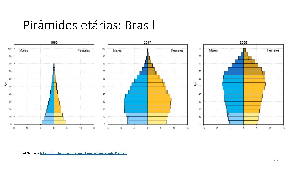 Pirâmides etárias: Brasil United Nations - https: //population. un. org/wpp/Graphs/Demographic. Profiles/ 17 