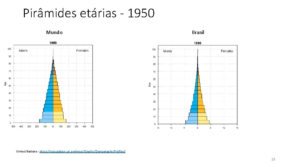 Pirâmides etárias - 1950 Mundo Brasil • A q- United Nations - https: //population.