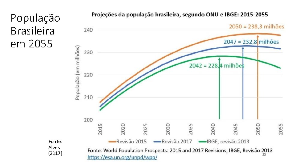 População Brasileira em 2055 Fonte: Alves (2017). 23 