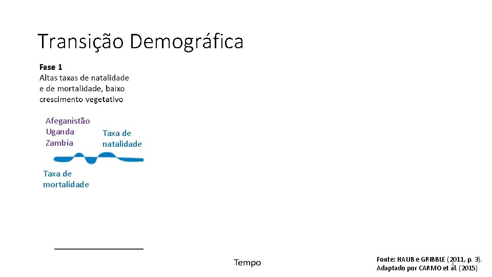 Transição Demográfica Afeganistão Uganda Zambia Taxa de natalidade Gana Guatemala Iraque Índia Gabão Malásia