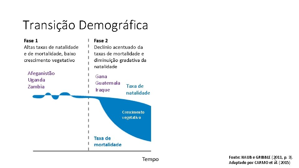 Transição Demográfica Afeganistão Uganda Zambia Gana Guatemala Iraque Taxa de natalidade Índia Gabão Malásia