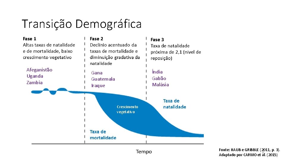 Transição Demográfica Afeganistão Uganda Zambia Índia Gabão Malásia Gana Guatemala Iraque Alemanha Japão Brasil