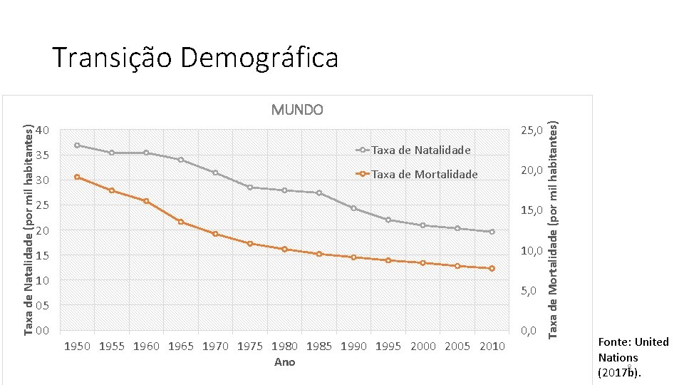 Transição Demográfica 40 25, 0 35 Taxa de Natalidade 30 Taxa de Mortalidade 25