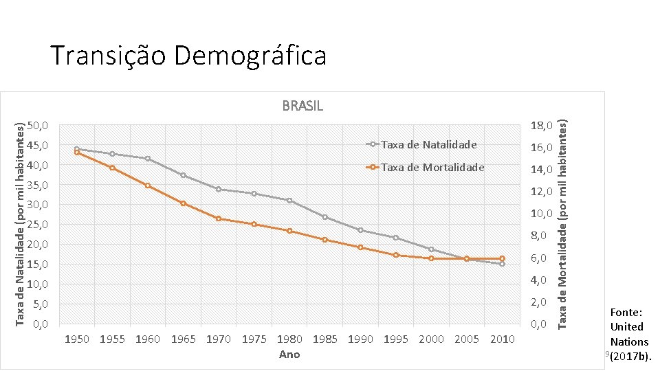 Transição Demográfica 50, 0 18, 0 45, 0 Taxa de Natalidade 16, 0 40,