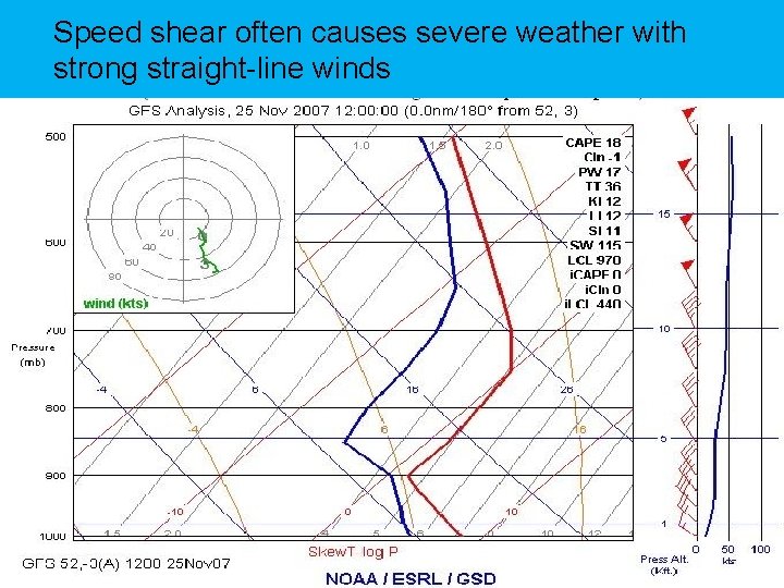 Speed shear often causes severe weather with strong straight-line winds 