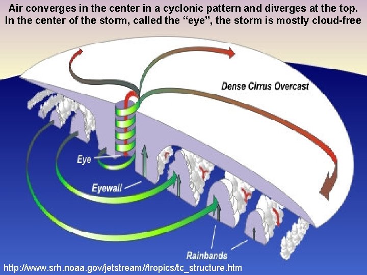 Air converges in the center in a cyclonic pattern and diverges at the top.