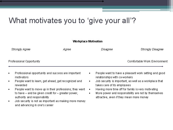 What motivates you to ‘give your all’? Workplace Motivation Strongly Agree Disagree Professional Opportunity