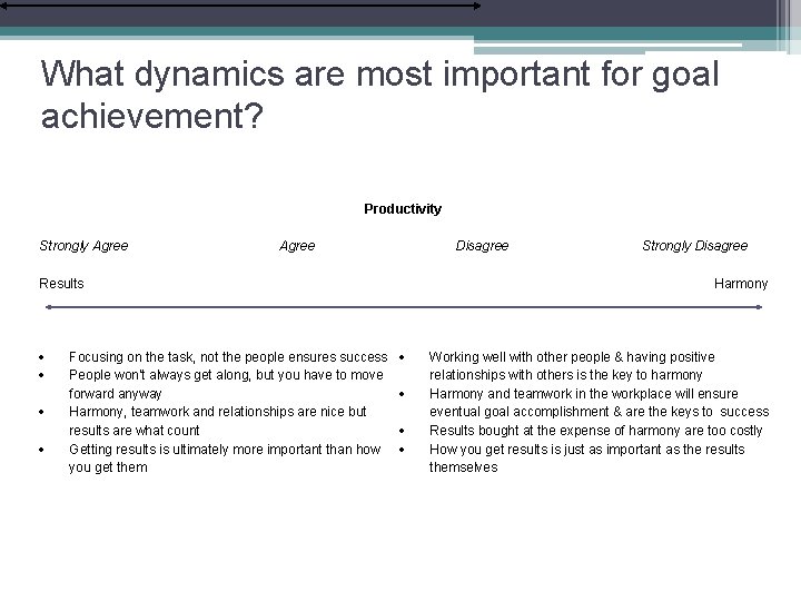 What dynamics are most important for goal achievement? Productivity Strongly Agree Disagree Results Focusing