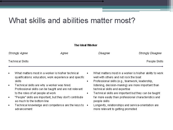 What skills and abilities matter most? The Ideal Worker Strongly Agree Disagree Technical Skills