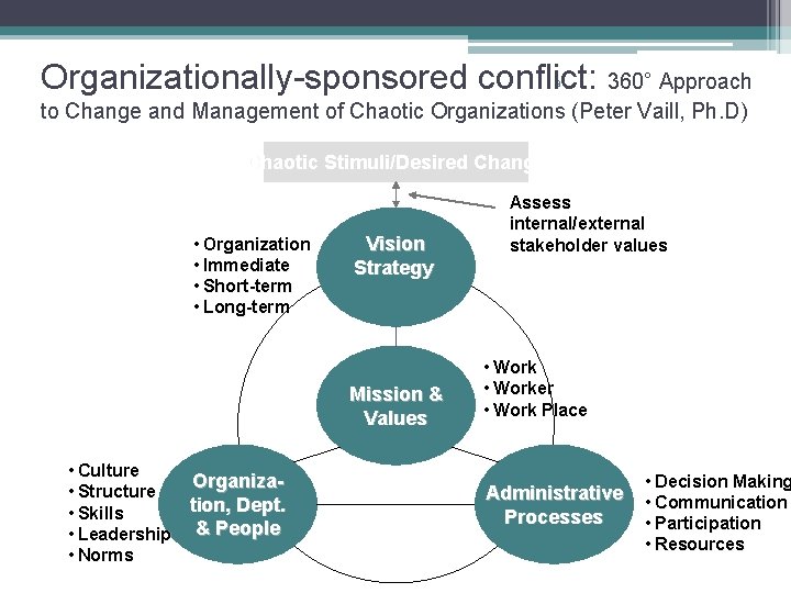 Organizationally-sponsored conflict: 360° Approach 3 to Change and Management of Chaotic Organizations (Peter Vaill,