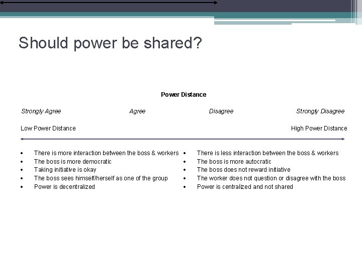 Should power be shared? Power Distance Strongly Agree Disagree Low Power Distance There is