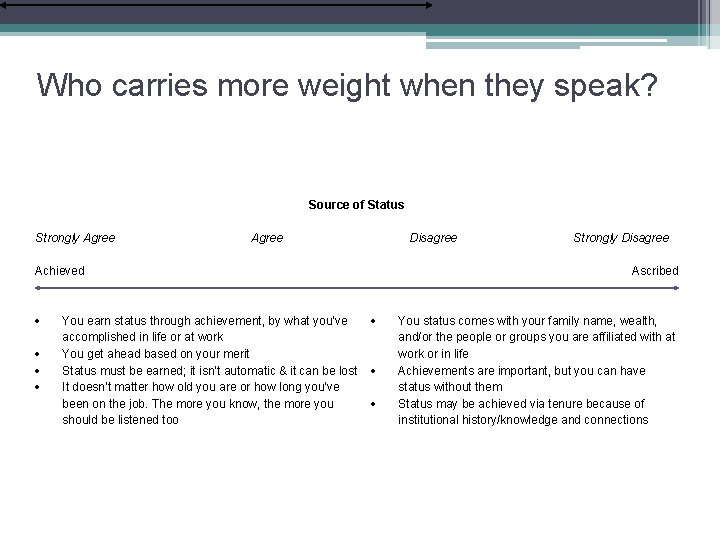 Who carries more weight when they speak? Source of Status Strongly Agree Disagree Achieved