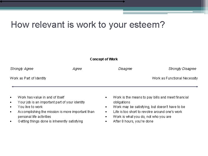 How relevant is work to your esteem? Concept of Work Strongly Agree Disagree Work