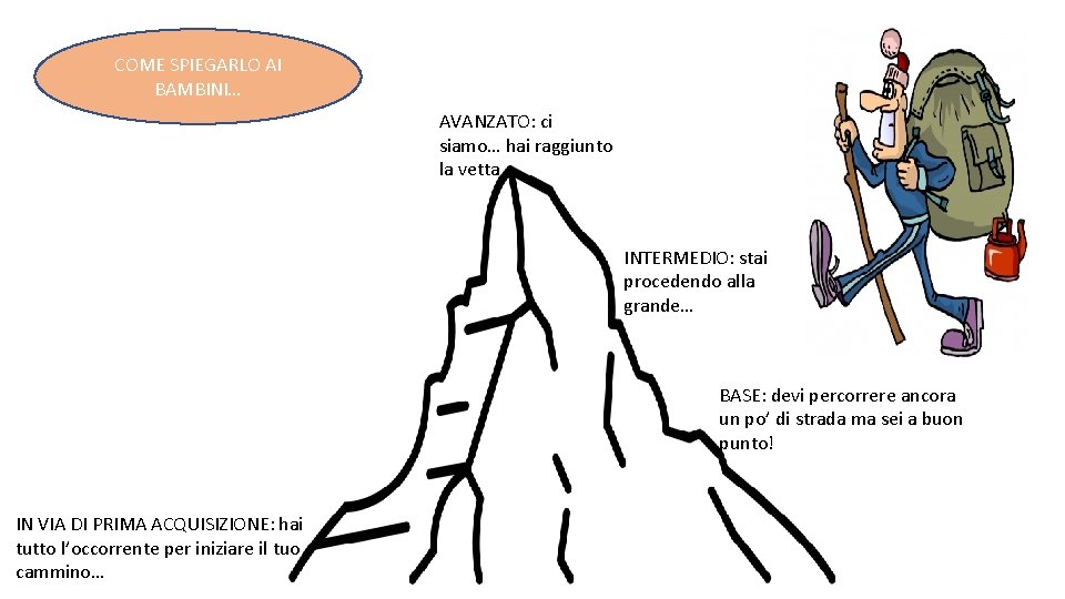 COME SPIEGARLO AI BAMBINI… AVANZATO: ci siamo… hai raggiunto la vetta INTERMEDIO: stai procedendo