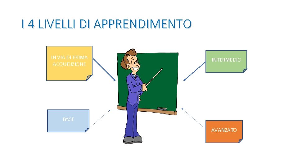 I 4 LIVELLI DI APPRENDIMENTO IN VIA DI PRIMA ACQUISIZIONE INTERMEDIO BASE AVANZATO 