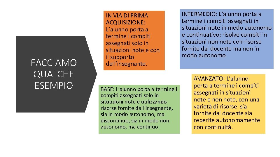 FACCIAMO QUALCHE ESEMPIO IN VIA DI PRIMA ACQUISIZIONE: L’alunno porta a termine i compiti