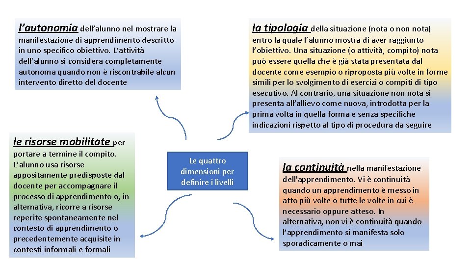 l’autonomia dell’alunno nel mostrare la la tipologia della situazione (nota o non nota) manifestazione