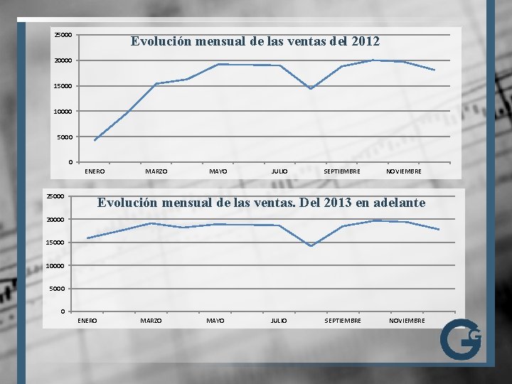 25000 Evolución mensual de las ventas del 2012 20000 15000 10000 5000 0 ENERO