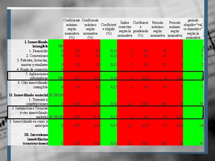 Coeficiente periodo Índice Coeficient Periodo mínimo máximo Coeficient elegido="val corrector e máximo mínimo según