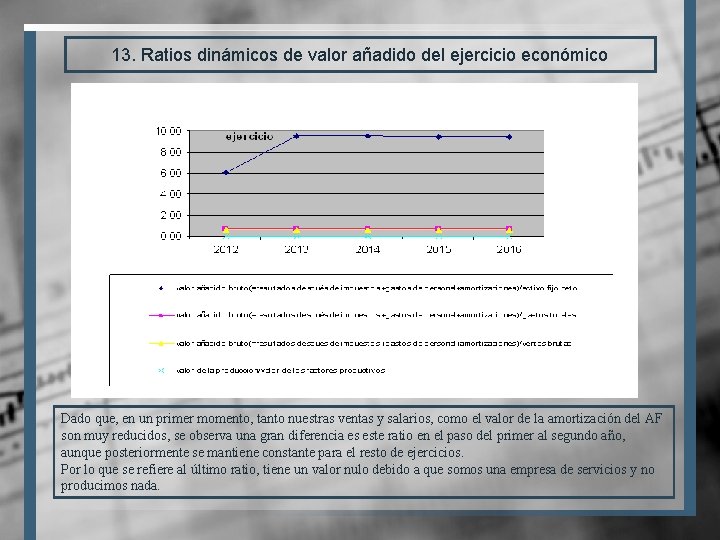 13. Ratios dinámicos de valor añadido del ejercicio económico Dado que, en un primer