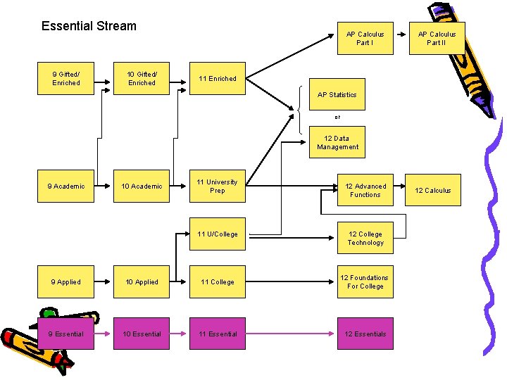 Essential Stream 9 Gifted/ Enriched 10 Gifted/ Enriched AP Calculus Part II 11 Enriched