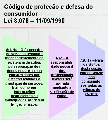 Código de proteção e defesa do consumidor Lei 8. 078 – 11/09/1990 Art. 14