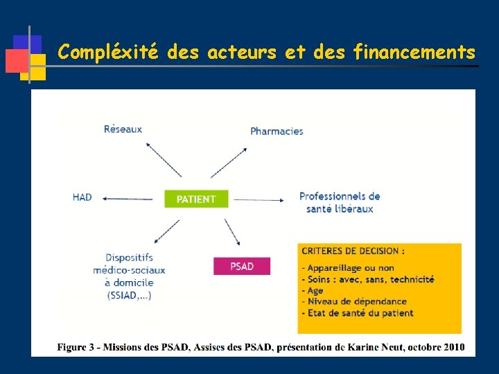 Compléxité des acteurs et des financements 