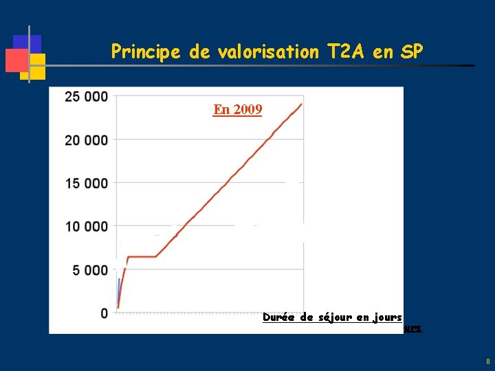 Principe de valorisation T 2 A en SP En 2009 En 2008 Durée de