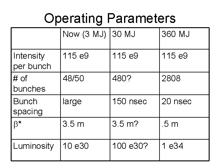 Operating Parameters Now (3 MJ) 30 MJ 360 MJ Intensity per bunch # of