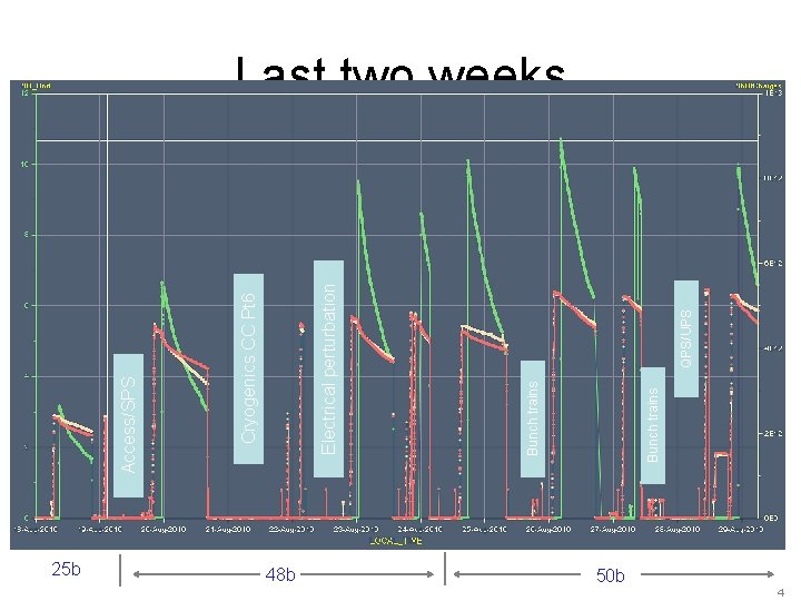 25 b 48 b Bunch trains QPS/UPS Electrical perturbation Cryogenics CC Pt 6 Access/SPS
