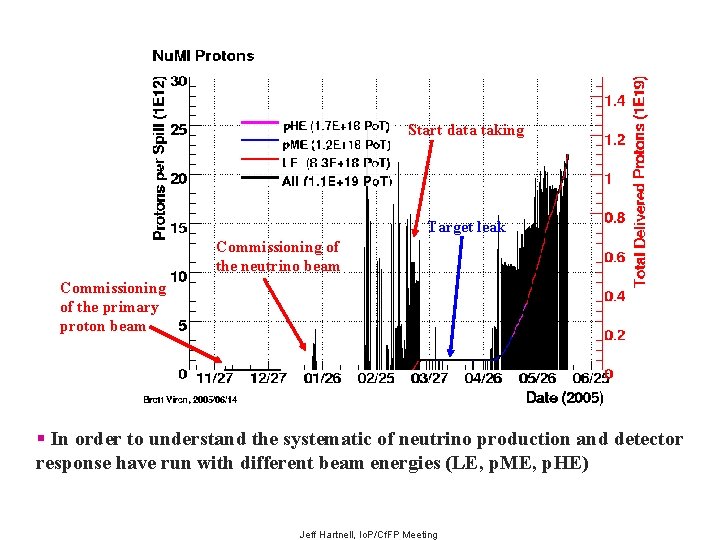 Start data taking Target leak Commissioning of the neutrino beam Commissioning of the primary