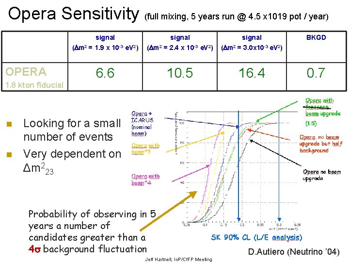 Opera Sensitivity (full mixing, 5 years run @ 4. 5 x 1019 pot /