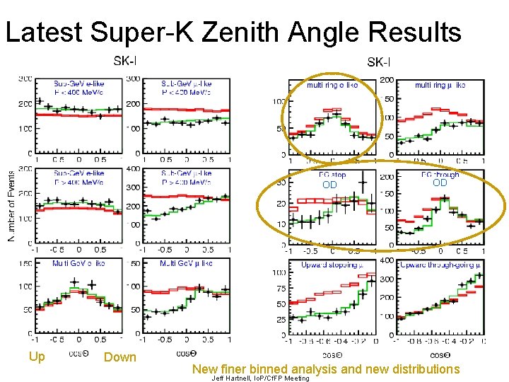 Latest Super-K Zenith Angle Results OD Up Down OD New finer binned analysis and