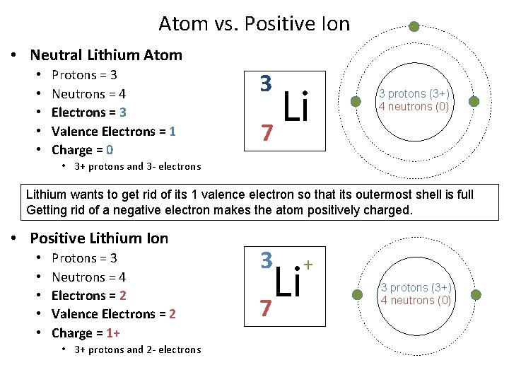 Atom vs. Positive Ion • Neutral Lithium Atom • • • Protons = 3