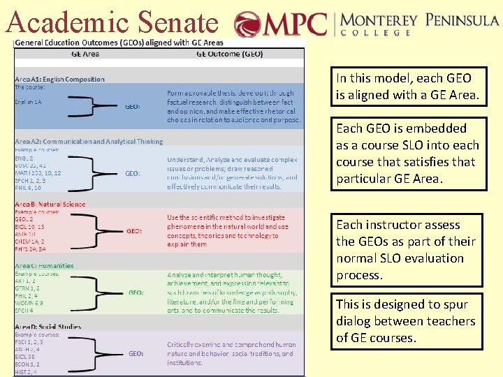 Academic Senate In this model, each GEO is aligned with a GE Area. Each