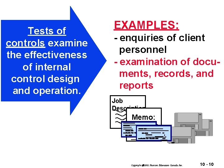 Tests of controls examine the effectiveness of internal control design and operation. EXAMPLES: -