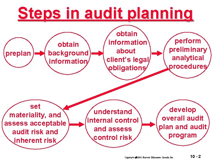 Steps in audit planning preplan obtain background information set materiality, and assess acceptable audit