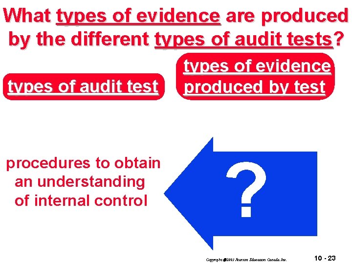 What types of evidence are produced by the different types of audit tests? types