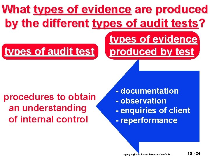 What types of evidence are produced by the different types of audit tests? types